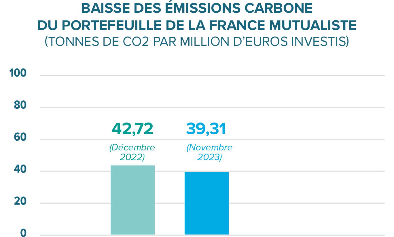 Emissions carbone La France Mutualiste