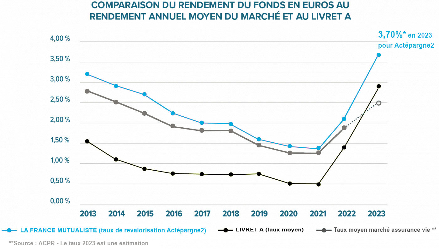 Comparaison des taux 
