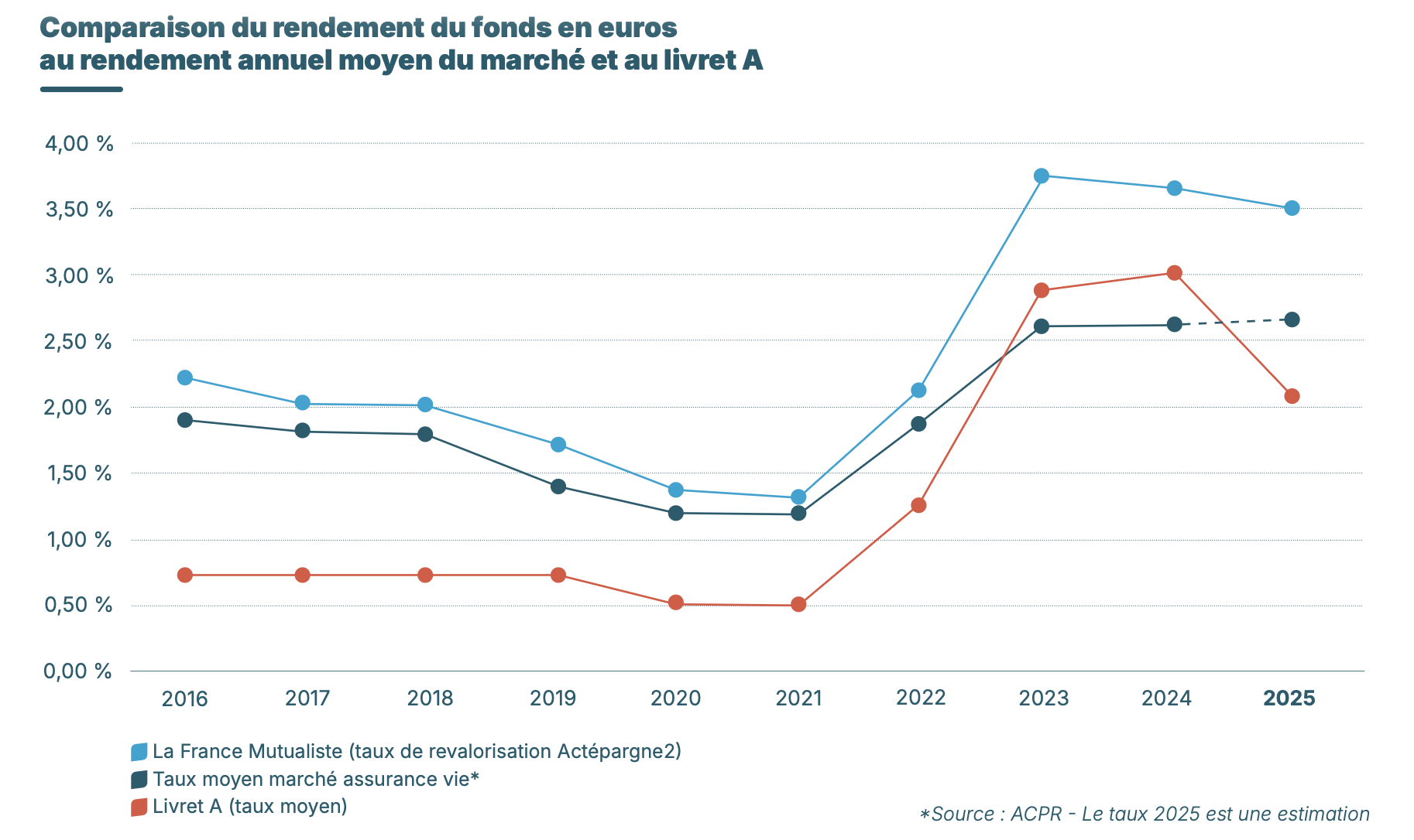 Comparaison du rendement du fonds en euros au rendement annuel moyen du marché et au livret A