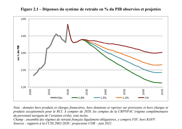 dépenses du système de retraite en % du PIB observées et projetées