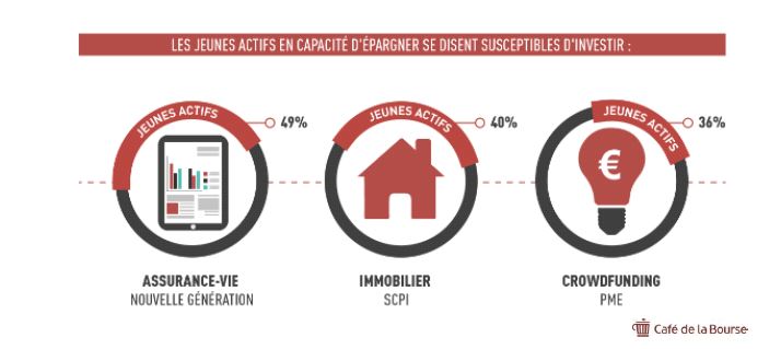 3 graphiques présentant les thèmes dejeunes actifs en capacité d'épargner se disent susceptibles d'investir