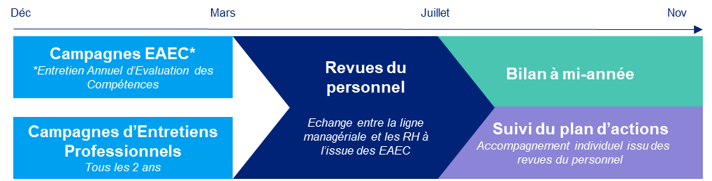 Gestion de crarrière chez La France Mutualiste