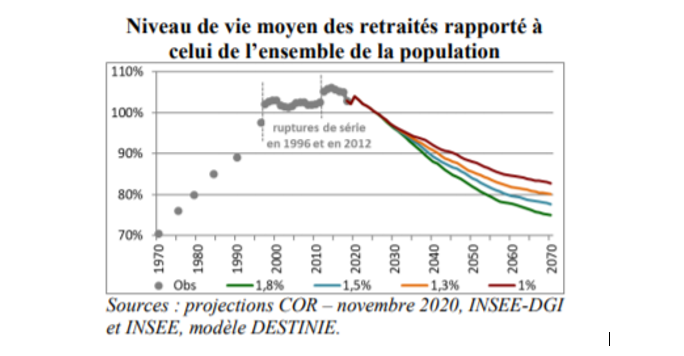 Niveau moyen des retraités 