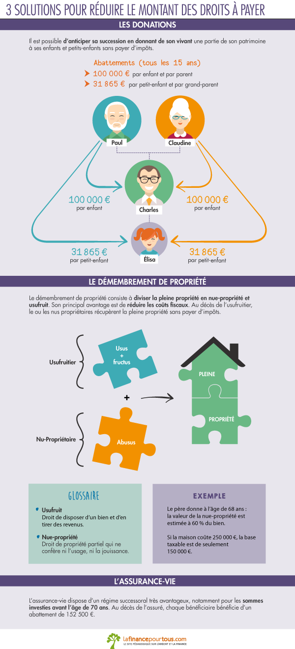 Infographie - 3 solutions pour réduire le montant des droits à payer