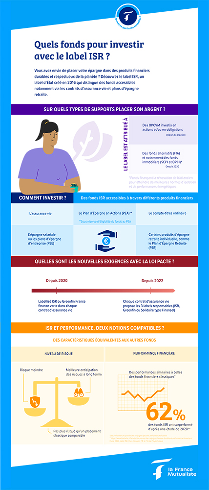 Infographie ISR