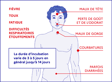 Symptômes du coronavirus
