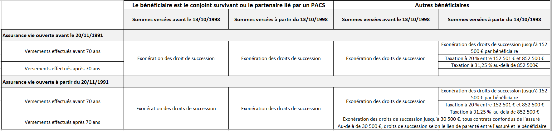 Succession : abattement assurance vie