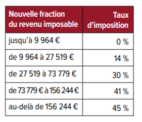 tableau barème de l'impôt
