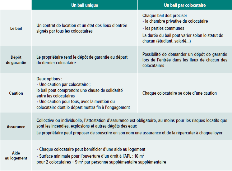 Tableau bail colocation