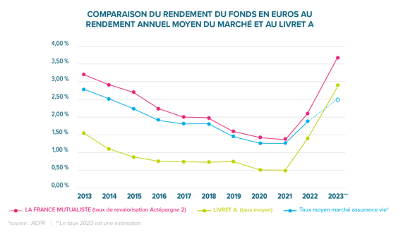Taux de rendement 2023 La France Mutualiste