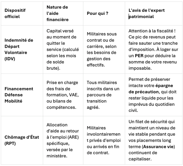 Synthèse des principaux leviers financiers de la reconversion