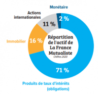 Répartition de l'actif de La France Mutualiste (chiffres 2020)