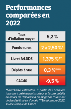 Performances comparées en 2022