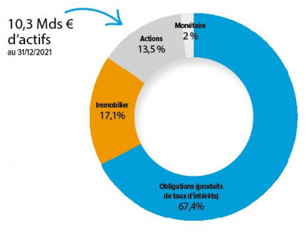 Schéma répartition des actifs