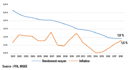 Le taux de rendement de l'assurance vie depuis 2001 (en %)