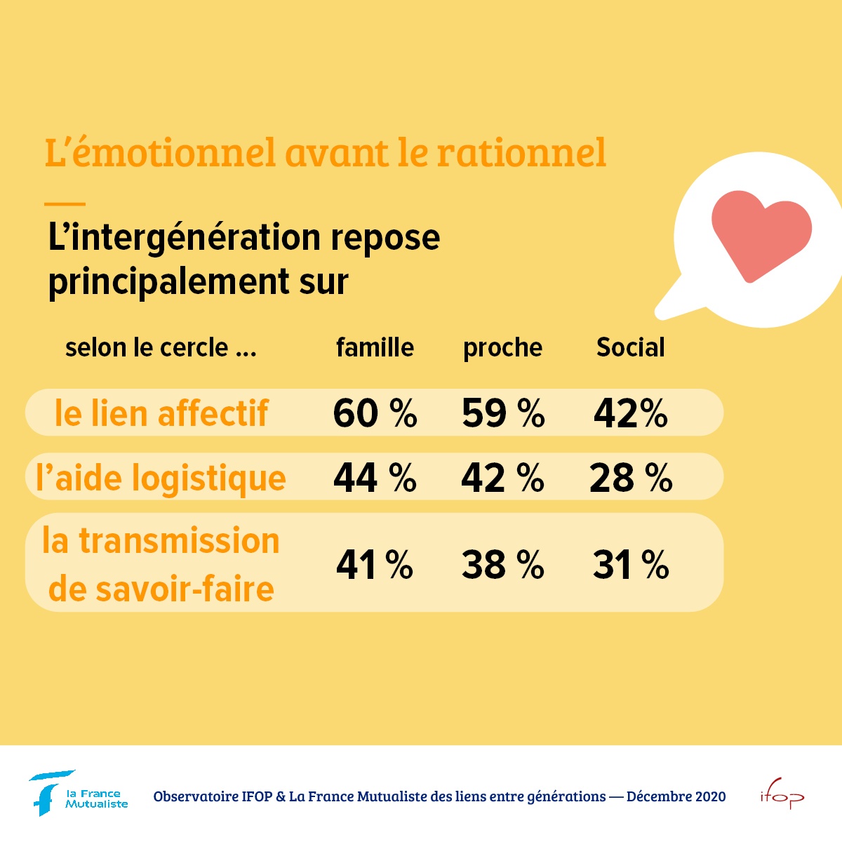 Infographie - L'émotionnel avant le relationnel