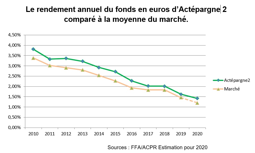Le rendement annuel du fonds en euros d’Actépargne 2 comparé à la moyenne du marché