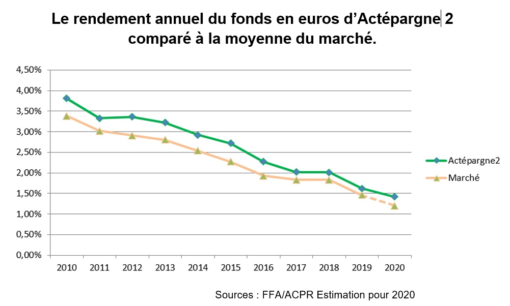 Le rendement annuel du fonds en euros d’Actépargne 2 comparé à la moyenne du marché
