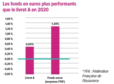 Les fonds en euros plus performants que le livret A en 2020