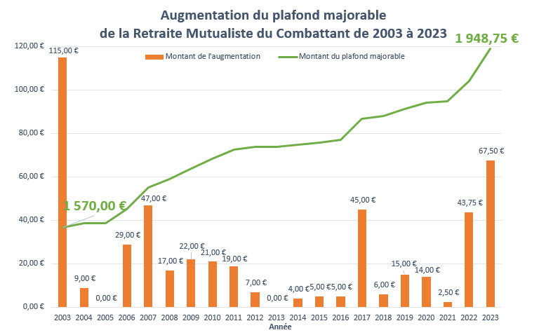 Augementation du plafond majorable de la RMC